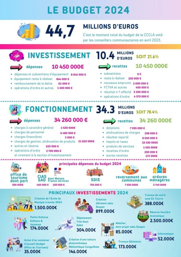 Le budget total 2024 est de 44,7 Millions d'euros. Les investissements sont de 10,4 Millions d'euros. Le budget de fonctionnement est de 34,3 millions d'euros. Cette infographie détaille les principales dépenses, recettes et investissements.