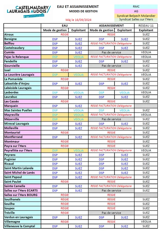 Modes de gestion de l'eau et de l'assainissement